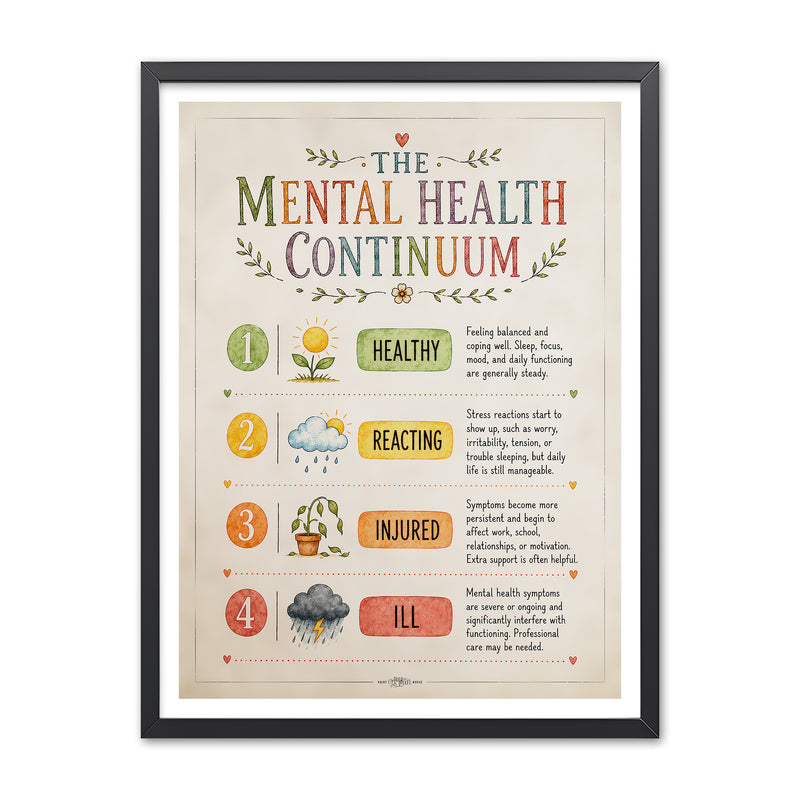 Illustrated poster titled The Mental Health Continuum with four stages labeled Healthy, Reacting, Injured, and Ill and a short description beside each stage.