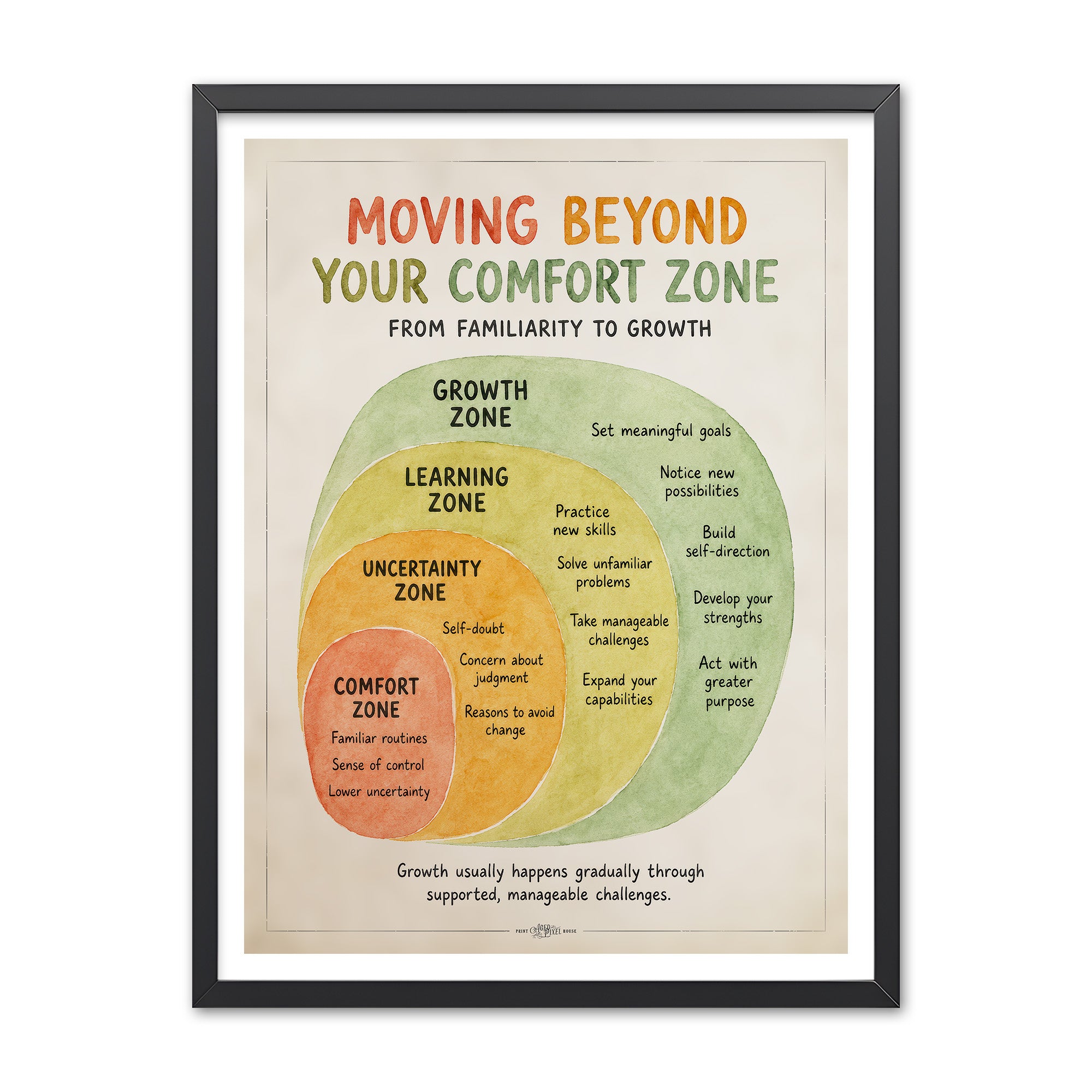 Watercolor poster titled Moving Beyond Your Comfort Zone with four nested rings labeled Comfort Zone, Uncertainty Zone, Learning Zone, and Growth Zone and short notes in each ring.