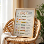 7 Stages of Grief Poster Counseling Office Education Chart
