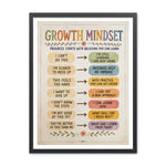 Watercolor growth mindset poster pairing seven discouraged thoughts with reframed learning statements such as I am still learning and mistakes help me improve.