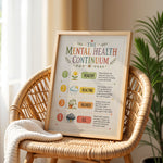 Mental Health Continuum Poster Healthy Reacting Injured Ill Chart